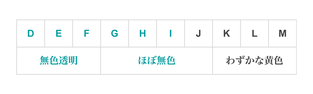 ダイヤモンドのカラーの表